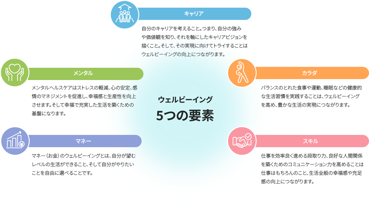 ウェルビーイング5つの要素のイメージ